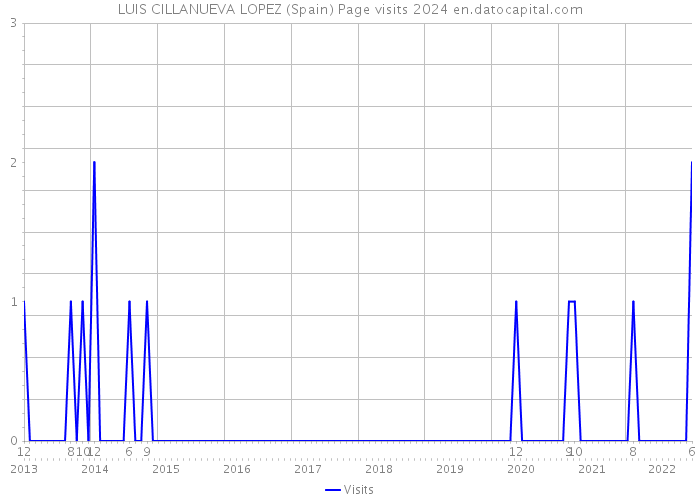 LUIS CILLANUEVA LOPEZ (Spain) Page visits 2024 