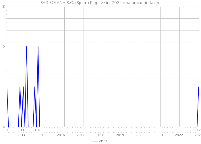 BAR SOLANA S.C. (Spain) Page visits 2024 