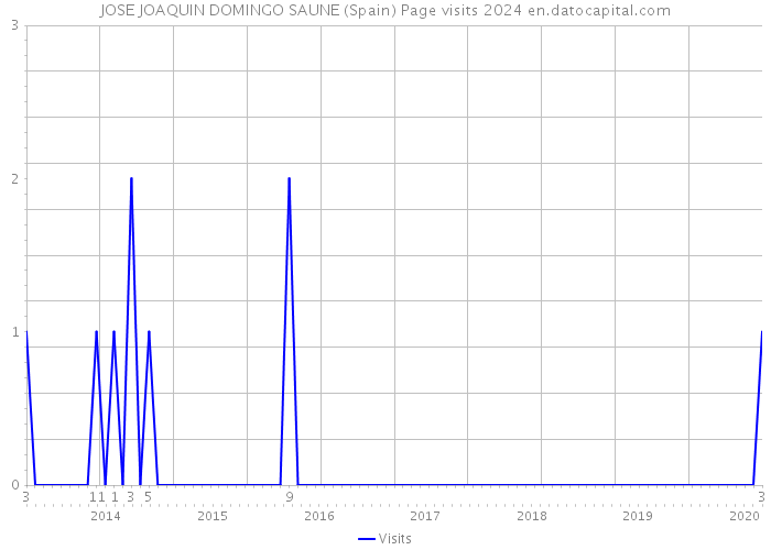 JOSE JOAQUIN DOMINGO SAUNE (Spain) Page visits 2024 