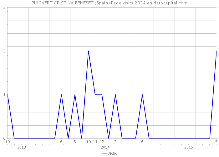 PUIGVERT CRISTINA BENESET (Spain) Page visits 2024 