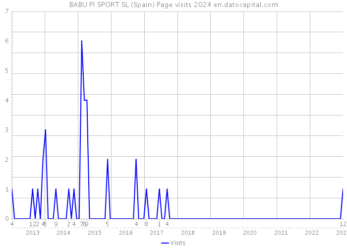 BABU PI SPORT SL (Spain) Page visits 2024 