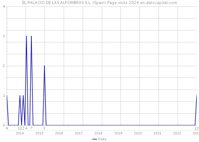 EL PALACIO DE LAS ALFOMBRAS S.L. (Spain) Page visits 2024 