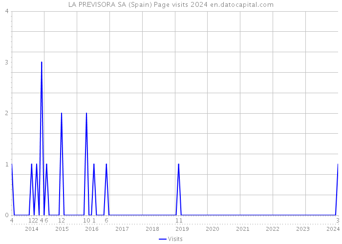 LA PREVISORA SA (Spain) Page visits 2024 