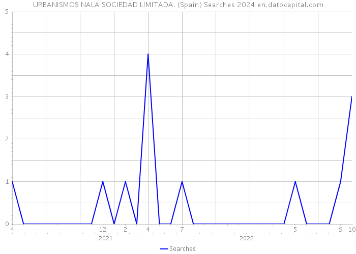 URBANISMOS NALA SOCIEDAD LIMITADA. (Spain) Searches 2024 