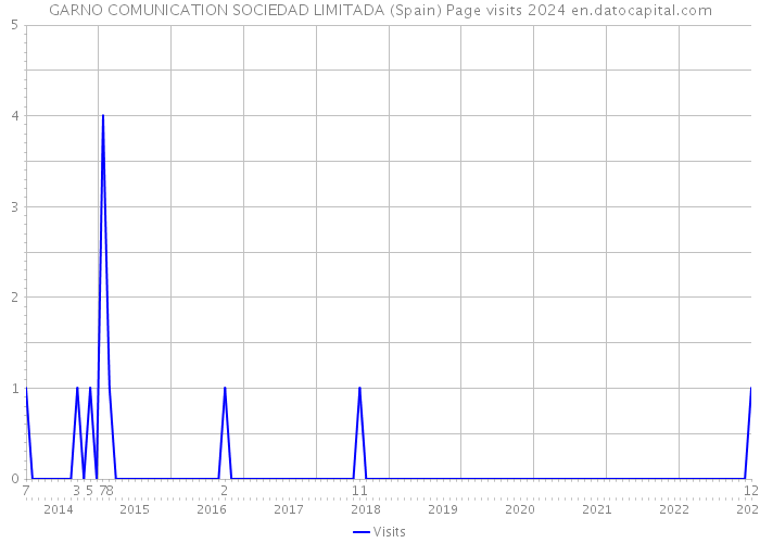 GARNO COMUNICATION SOCIEDAD LIMITADA (Spain) Page visits 2024 