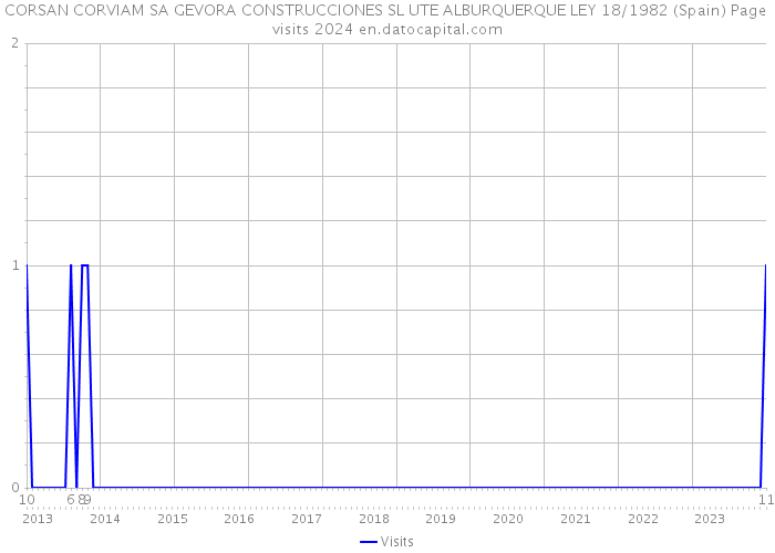 CORSAN CORVIAM SA GEVORA CONSTRUCCIONES SL UTE ALBURQUERQUE LEY 18/1982 (Spain) Page visits 2024 