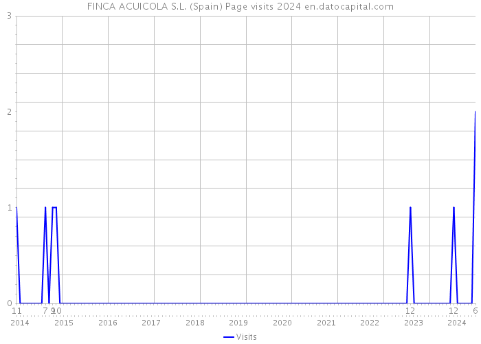 FINCA ACUICOLA S.L. (Spain) Page visits 2024 