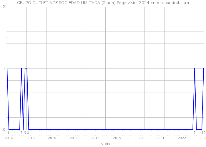 GRUPO OUTLET ACE SOCIEDAD LIMITADA (Spain) Page visits 2024 