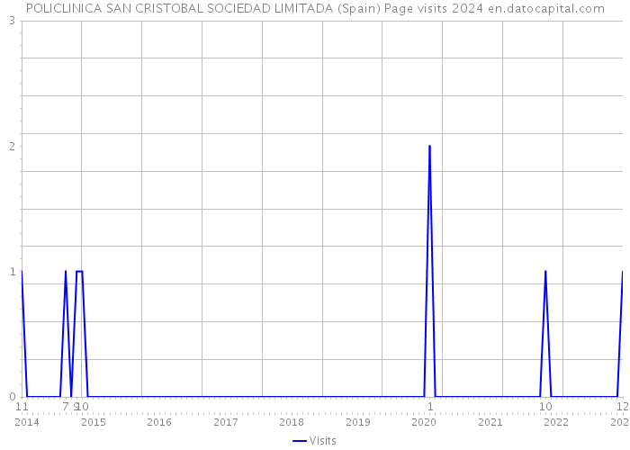 POLICLINICA SAN CRISTOBAL SOCIEDAD LIMITADA (Spain) Page visits 2024 