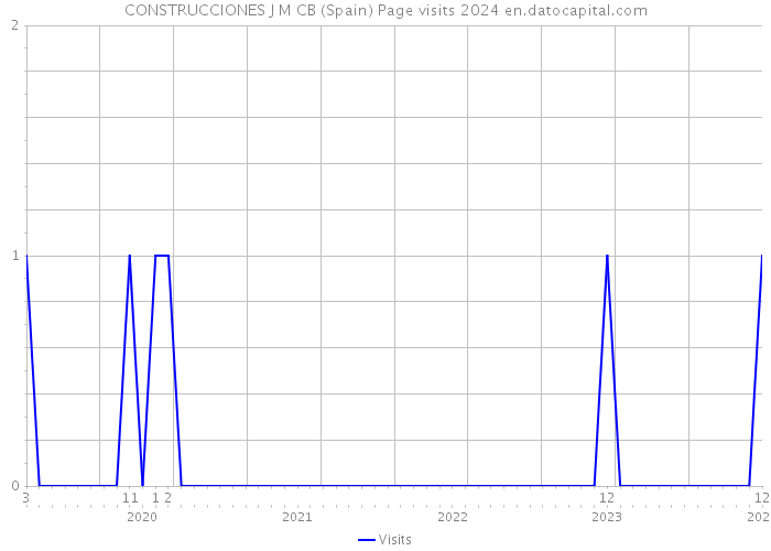 CONSTRUCCIONES J M CB (Spain) Page visits 2024 