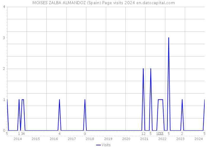 MOISES ZALBA ALMANDOZ (Spain) Page visits 2024 