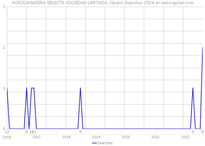 AGROGANADERA SELECTA SOCIEDAD LIMITADA. (Spain) Searches 2024 