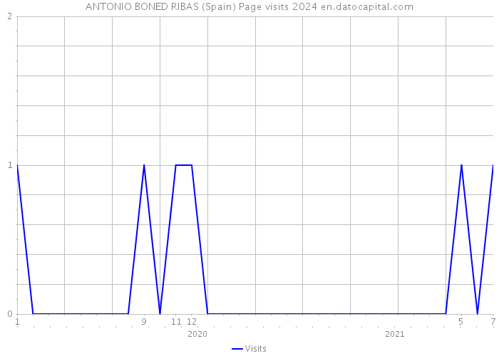 ANTONIO BONED RIBAS (Spain) Page visits 2024 