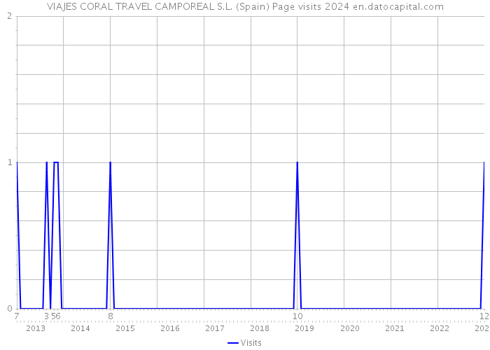 VIAJES CORAL TRAVEL CAMPOREAL S.L. (Spain) Page visits 2024 