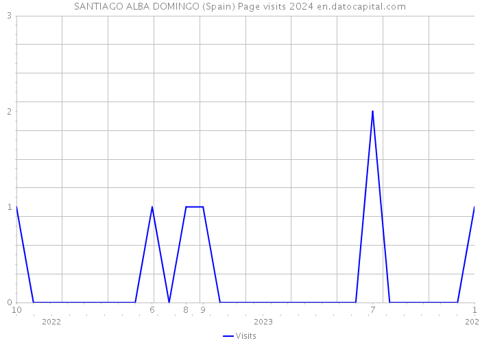 SANTIAGO ALBA DOMINGO (Spain) Page visits 2024 
