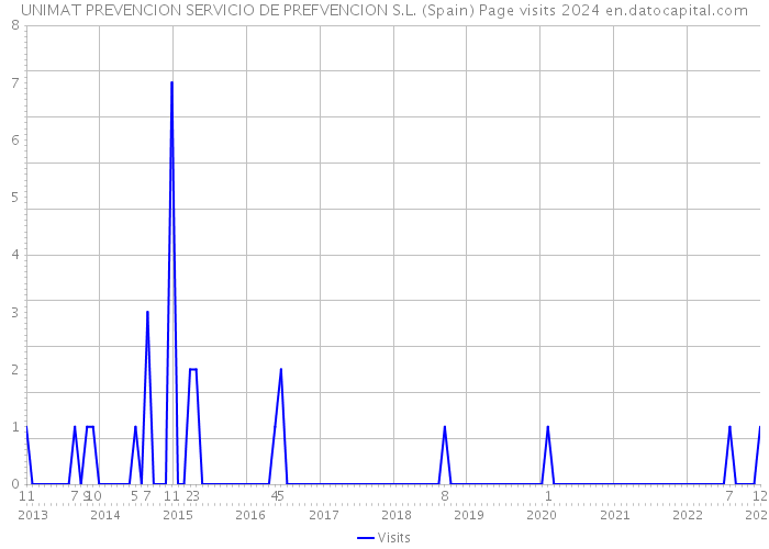 UNIMAT PREVENCION SERVICIO DE PREFVENCION S.L. (Spain) Page visits 2024 