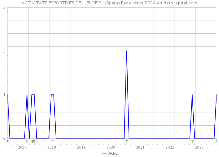 ACTIVITATS ESPORTIVES DE LLEURE SL (Spain) Page visits 2024 