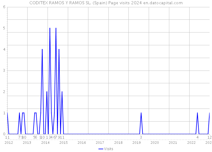 CODITEX RAMOS Y RAMOS SL. (Spain) Page visits 2024 