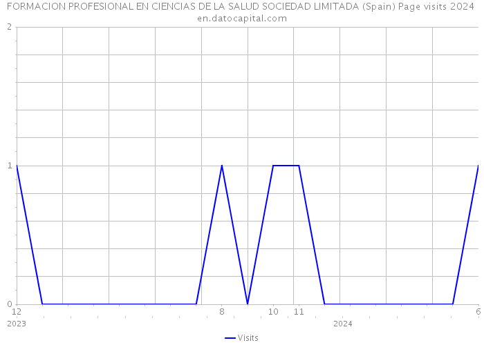 FORMACION PROFESIONAL EN CIENCIAS DE LA SALUD SOCIEDAD LIMITADA (Spain) Page visits 2024 