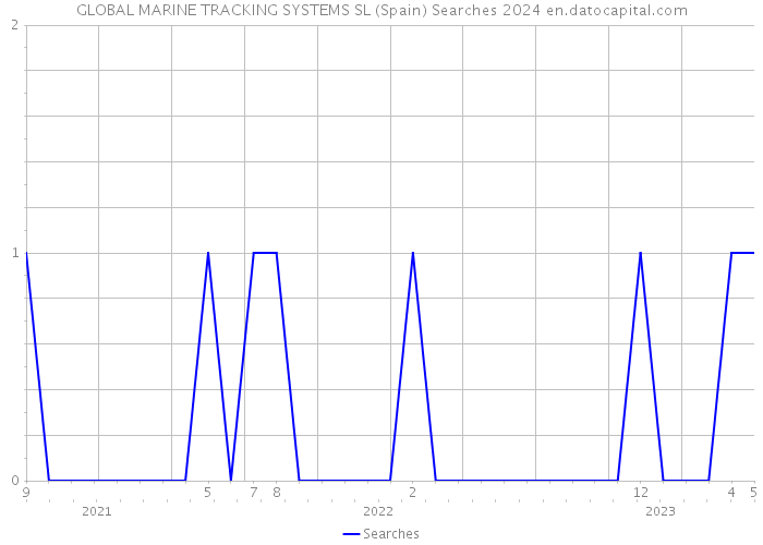GLOBAL MARINE TRACKING SYSTEMS SL (Spain) Searches 2024 