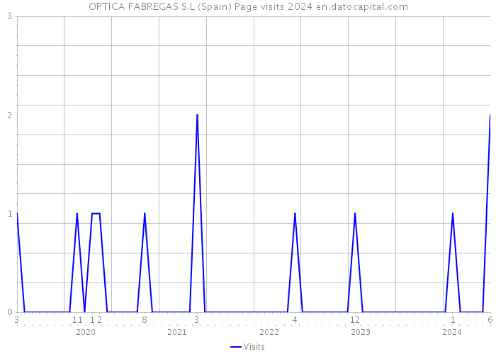 OPTICA FABREGAS S.L (Spain) Page visits 2024 