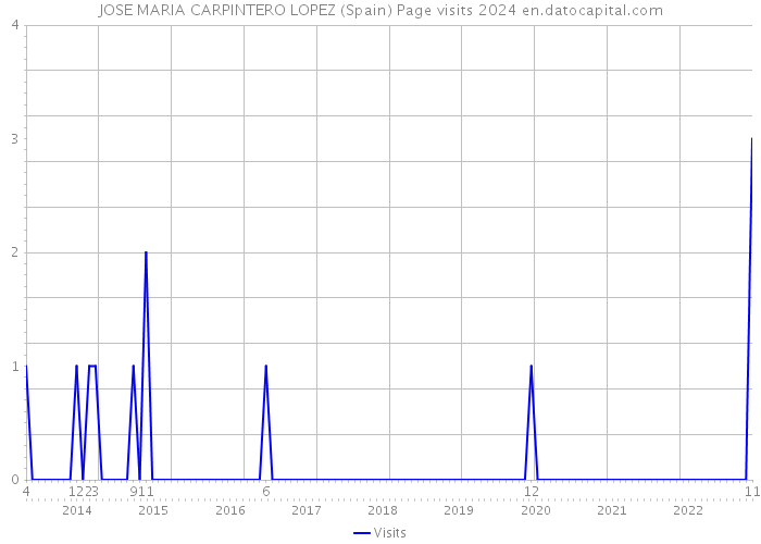 JOSE MARIA CARPINTERO LOPEZ (Spain) Page visits 2024 