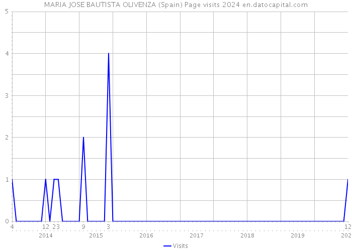 MARIA JOSE BAUTISTA OLIVENZA (Spain) Page visits 2024 