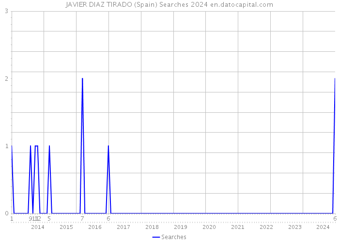 JAVIER DIAZ TIRADO (Spain) Searches 2024 