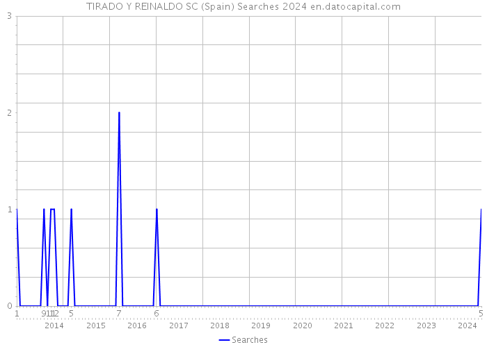 TIRADO Y REINALDO SC (Spain) Searches 2024 