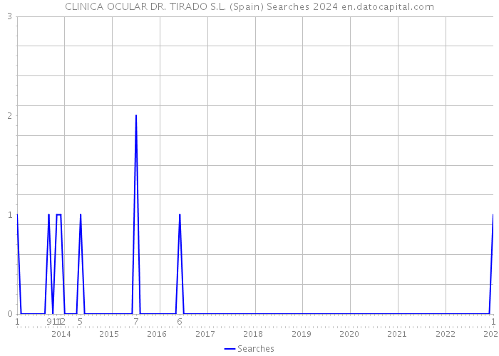 CLINICA OCULAR DR. TIRADO S.L. (Spain) Searches 2024 