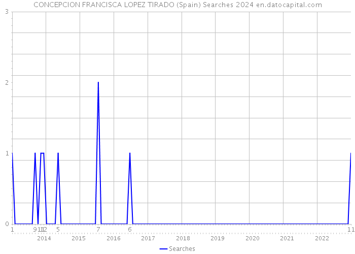 CONCEPCION FRANCISCA LOPEZ TIRADO (Spain) Searches 2024 