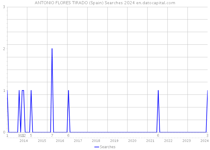 ANTONIO FLORES TIRADO (Spain) Searches 2024 
