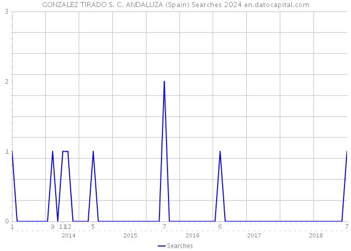 GONZALEZ TIRADO S. C. ANDALUZA (Spain) Searches 2024 