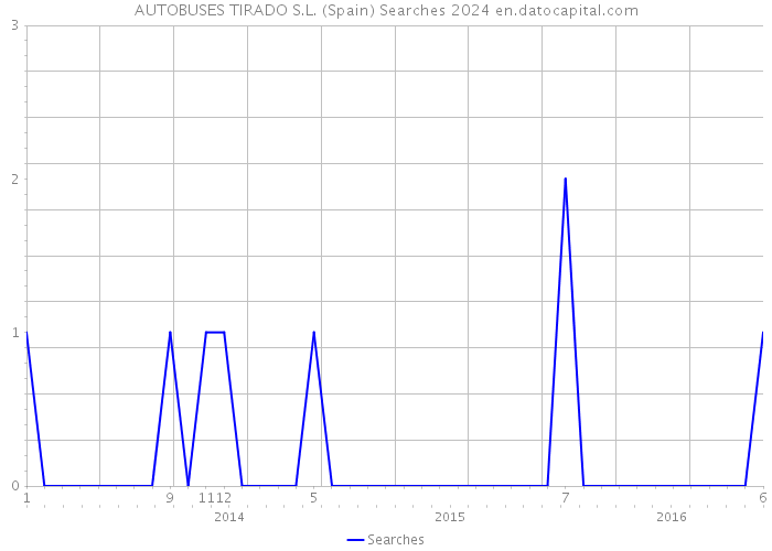 AUTOBUSES TIRADO S.L. (Spain) Searches 2024 