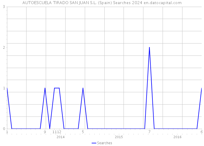 AUTOESCUELA TIRADO SAN JUAN S.L. (Spain) Searches 2024 