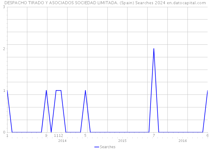 DESPACHO TIRADO Y ASOCIADOS SOCIEDAD LIMITADA. (Spain) Searches 2024 