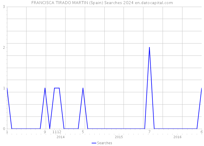 FRANCISCA TIRADO MARTIN (Spain) Searches 2024 