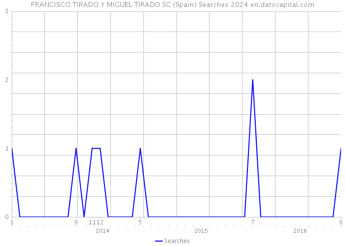 FRANCISCO TIRADO Y MIGUEL TIRADO SC (Spain) Searches 2024 