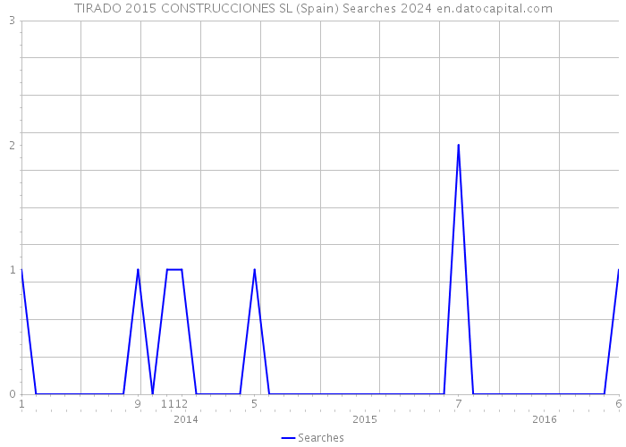 TIRADO 2015 CONSTRUCCIONES SL (Spain) Searches 2024 