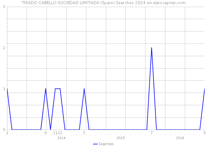TIRADO CABELLO SOCIEDAD LIMITADA (Spain) Searches 2024 