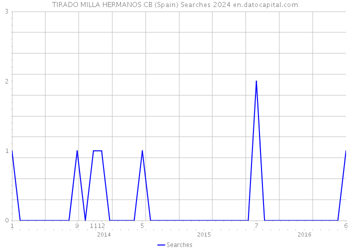 TIRADO MILLA HERMANOS CB (Spain) Searches 2024 