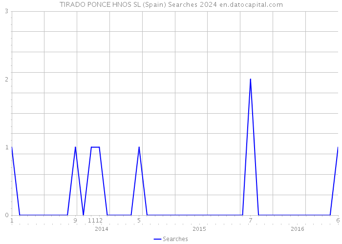 TIRADO PONCE HNOS SL (Spain) Searches 2024 