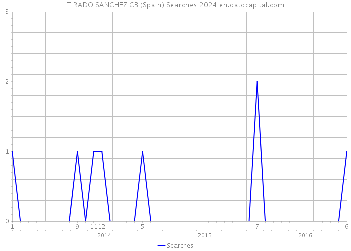 TIRADO SANCHEZ CB (Spain) Searches 2024 