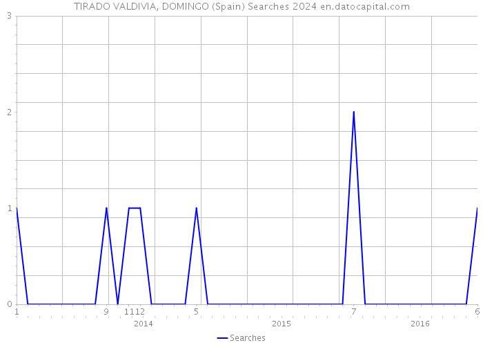 TIRADO VALDIVIA, DOMINGO (Spain) Searches 2024 