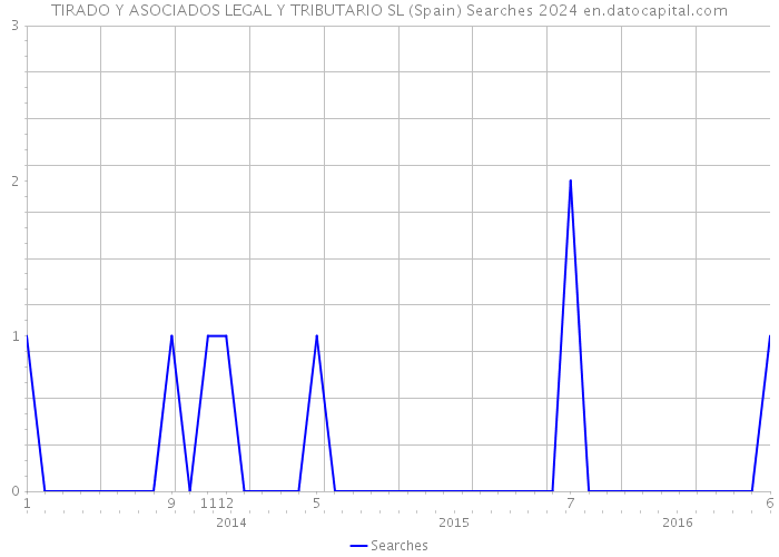 TIRADO Y ASOCIADOS LEGAL Y TRIBUTARIO SL (Spain) Searches 2024 