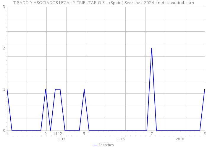 TIRADO Y ASOCIADOS LEGAL Y TRIBUTARIO SL. (Spain) Searches 2024 