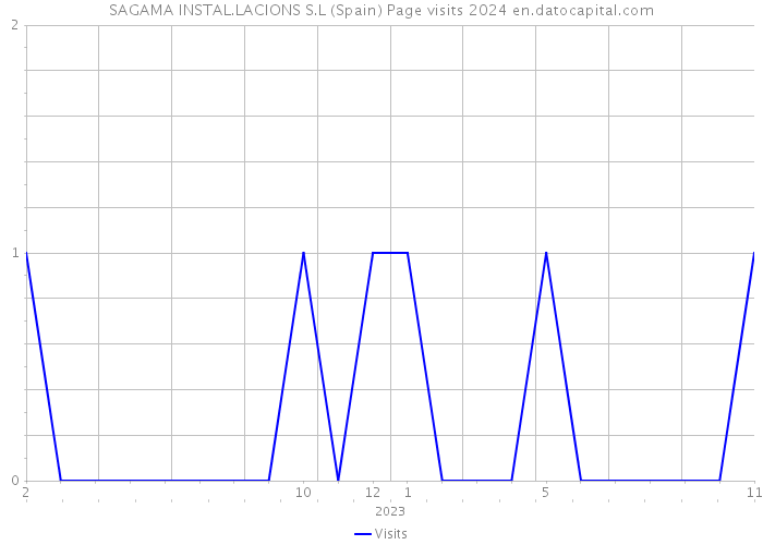 SAGAMA INSTAL.LACIONS S.L (Spain) Page visits 2024 