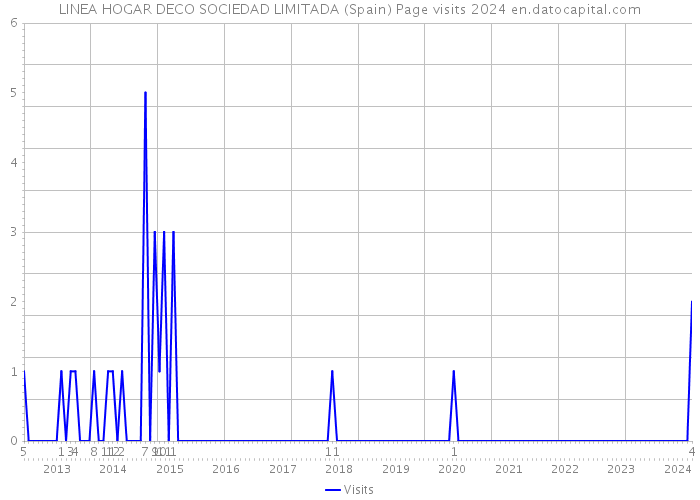 LINEA HOGAR DECO SOCIEDAD LIMITADA (Spain) Page visits 2024 