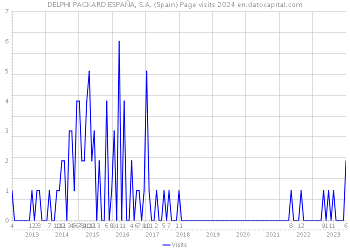 DELPHI PACKARD ESPAÑA, S.A. (Spain) Page visits 2024 