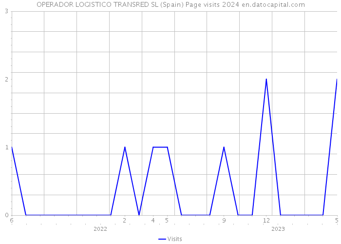 OPERADOR LOGISTICO TRANSRED SL (Spain) Page visits 2024 